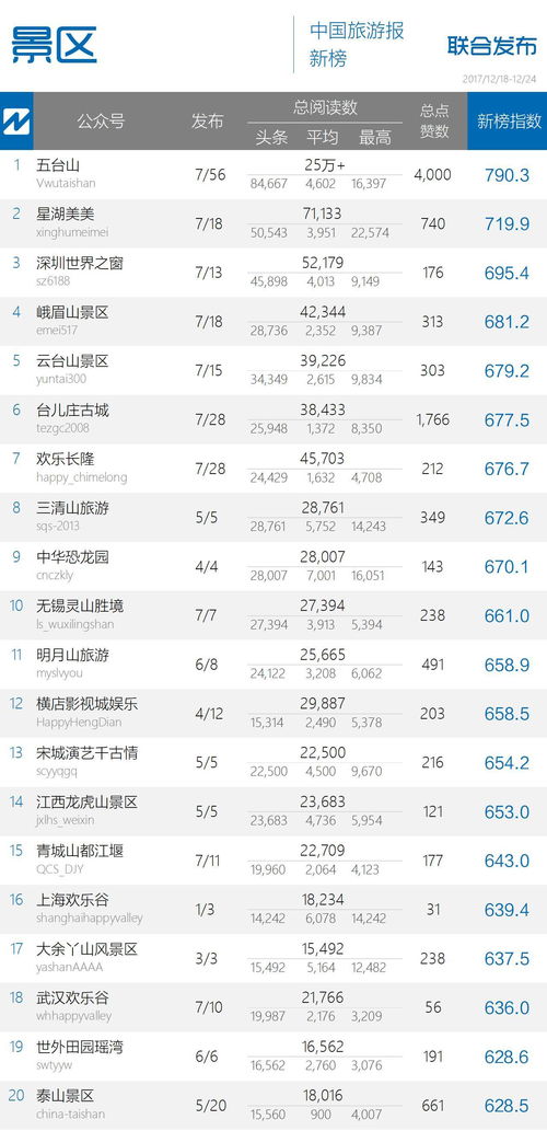 不走尋常路的背后往往有商機(jī)——解讀《中國旅游微信影響力排行榜130期》商機(jī)頭條
